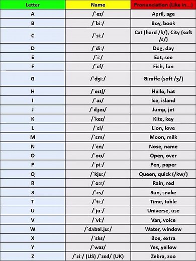 English Alphabet & Pronunciation Guide