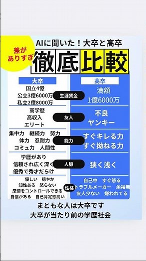 【学歴の重要性】大卒と高卒を比較してみた！ 旧帝 電農名繊 早慶 MARCH 関関同立 大学生 大学受験 学歴社会 高学歴 学歴 国立大学 私立大学 大企業 高収入 エリート 日東駒専 産近甲龍