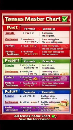 All Tenses in One Chart | 12 English Tenses with Formula & Real Examples 🔥 #tenseschart