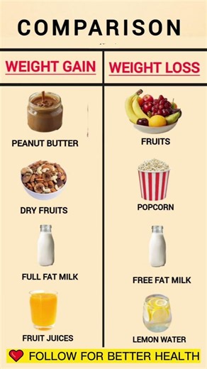 Weight Gain vs Weight Loss Foods | Healthy Diet Comparison #healthyeating #healthylifestyle