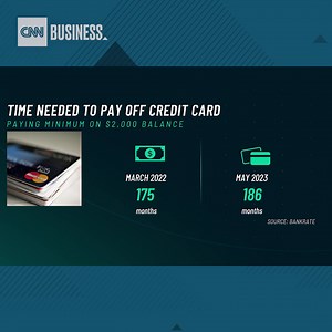 168K views · 733 reactions | Americans are paying more for their mortgages, car loans, and credit cards after the Fed hiked interest rate for a 10th consecutive time. CNN's Christine Romans explains how much more everything will cost. | CNN | Facebook