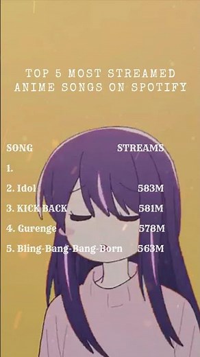 Most Streamed Anime Songs on Spotify #anime #spotify #shorts