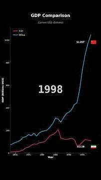 GDP Growth: Iran vs China | Economic Comparison