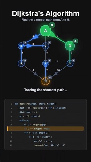 How Dijkstra's Algorithm Finds the Shortest Path 🤯