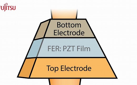 FRAM（FeRAM）铁电存储器工作原理介绍，并与其他存储器（FLASH、EEPROM）技术对比