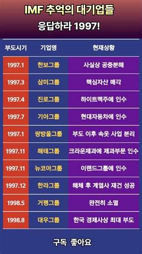 응답하라 1997! IMF 추억의 대기업들 근황