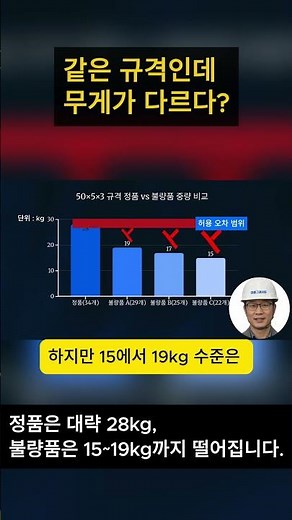 정품과 규격 미달 제품의 중량 비교 : 5편 3
