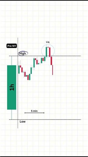 The simplest 1 hour trading setup explained #daytrading #tutorial