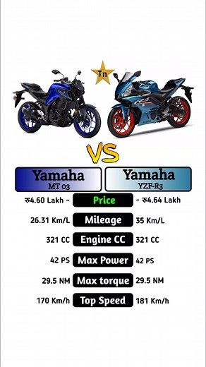 Yamaha MT 03 Vs Yamaha YZF-R3 #technnu #fbreels #reels #bike #yamahamt03 #yamahayzfr3 Follow: Technnu for more interesting videos Thanks for watching | Technnu | Facebook