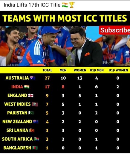 Teams with most icc title 💥💀#india #australia #england #westindies #icc title #suryakumaryadav #icc