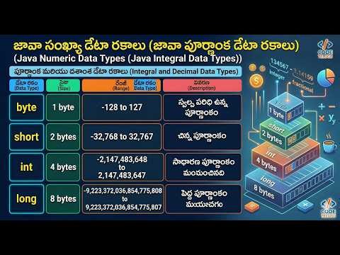 Java datatypes ( byte, short, int, long)