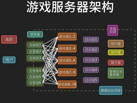 月流水千万的游戏，服务器架构是什么样的，一个视频带你理解清楚#游戏开发 #服务器 #游戏服务器 #程序员