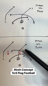 Here’s a look at the mesh concept for 5v5 flag football. This concept is great in all formats and age levels. #flagfootball | Flag Football Edge