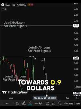 Farmmi Inc. (FAMI) Stock: What the Chart Is Showing #stockanalysis #stockmarket