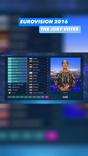 Eurovision 2016| The jury votes #eurovision #eurovision2016