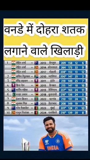 17K views · 24 reactions | Double century players in one day: वनडे क्रिकेट में डबल सेंचुरी लगाने वालेखिलाड़ी #doublecentury #rohitsharma #hitman #viratkohli #rohit #sachintendulkar #bcci #indiancricket #cricketfever #cricketlovers | Shamsher Singh | Facebook