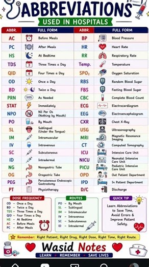 🏥 Medical Abbreviations Made Easy | Important Short Forms for Nurses & Students 📚💉