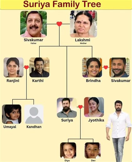 atozbollywoodgyan on Instagram: "#suriya #SuriyaAndJyothika #SouthCinemaLegends #beautiful🤩 #TollywoodQueens #TollywoodStar #BollywoodQueen @atozbollywoodgyan 🌟 The Legacy of Suriya: A Star-Studded Family Tree 🌟 Suriya belongs to one of the most respected families in South Indian cinema. His father, Sivakumar, is a legendary Tamil actor known for his dignified roles and strong screen presence. Suriya’s mother, Lakshmi Sivakumar, has been a constant pillar of support behind the family. He shar