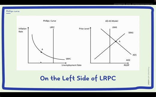 AP Macroeconomics Unit 5 Part 2 Phillips Curve 宏观经济学复习轻松5分