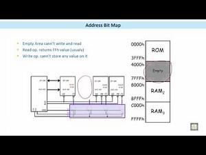 Microprocessor based Systems | C5 - L5 | Address Bit Map