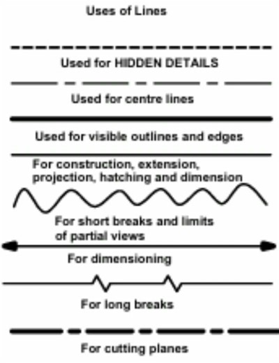 Uses of Various Types of Lines Used in Technical Drawing