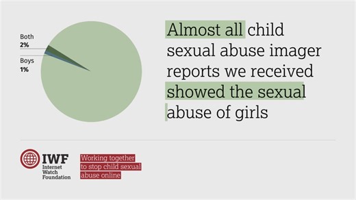 In 2023, almost all (97%) of the reports we received showed the sexual abuse of girls. 1% showed boys, and 2% showed both sexes. This is in line with previous years. 21% of these images included the most serious Category A material, up by 2 percentage points from last year. Read our #BehindTheScreens Annual Report to find out more: www.iwf.org.uk/annual-report-2023/trends-and-data/analysis-by-sex/. | Internet Watch Foundation | Facebook