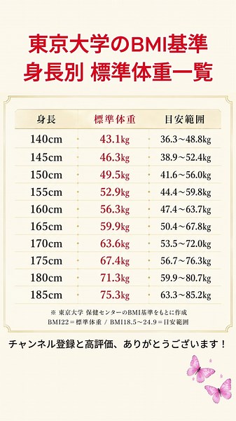 東京大学のBMI基準身長別 標準体重一覧 #BMI #標準体重 #適正体重 #身長別体重 #健康習慣 #ダイエット #体重管理 #健康 #ヘルスケア #肥満予防 #痩せすぎ注意 #毎日健康習慣