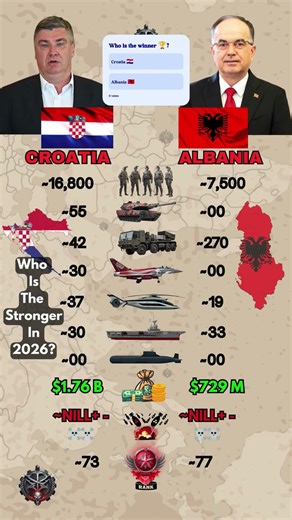 Croatia vs Albania Military Power 2026