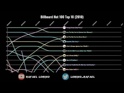 Billboard Hot 100 Top 10 (2010)