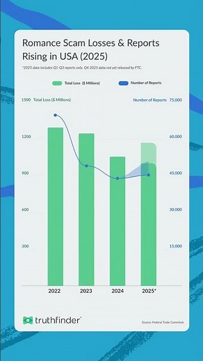 Romance Scam Losses & Reports Rising in USA