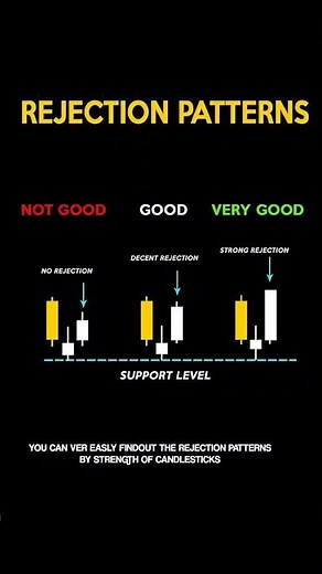 Rejection Candle Strategy 🚀 | Price Action Trading