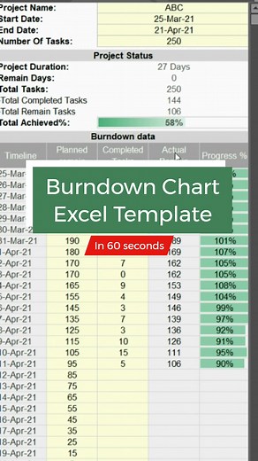 Track the amount of work you've done and have to do with our #burndownchart #projectmanagement #excel