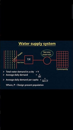 Water Supply System Explained in 20 Seconds | Civil Engineering Notes#shorts#sscje#civilengineering