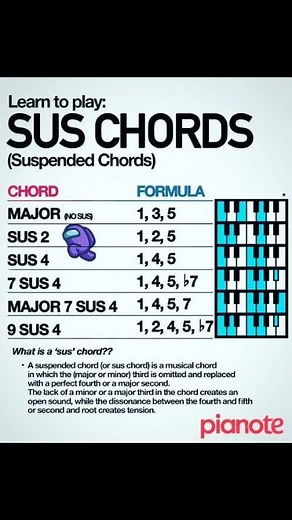 67K views · 267 reactions | Learn to play sus chords | Piano Entertainment | Facebook