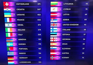Clasificación final de Eurovisión 2024: país ganador, último y posición de España e Israel | Las Provincias