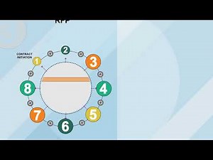 Lifecycle of a Contract