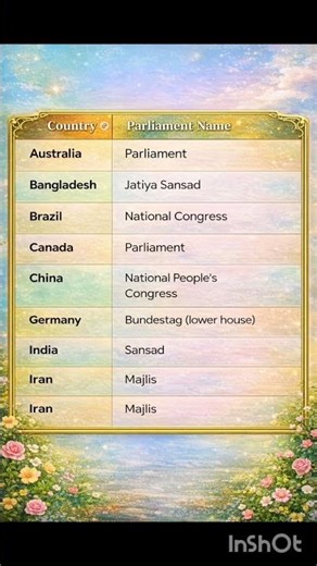 World GK questions #labassistantscience #worldgk #sscgd #rssbpyq #ldc #liveclass #education #ipl