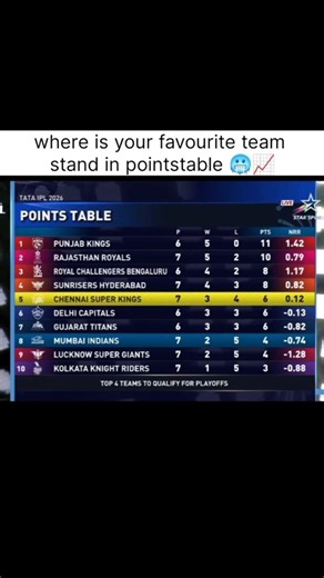 where is your favourite team in pointstable? #iplpointstable2026 #iplpointstabletoday #pointtable