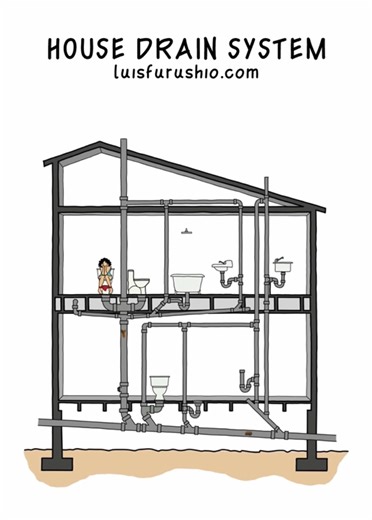 ❌ Thinking the drain system is just pipes going down? Poor layout can cause slow drains, odors, noise, and future maintenance problems. ✅ Tip: A good house drain system connects all plumbing fixtures through Proper slope Short and direct runs Correct venting Clear access points Every sink, toilet, shower, and floor drain must work together so wastewater flows smoothly and safely out of the house. Good design prevents problems before they start. 👇🏽ES👇🏽 ❌ ¿Pensar que el sistema de desagüe es s