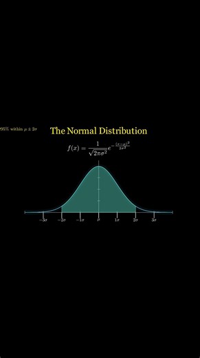 Matt The Mathematician on Instagram: "Normal Distribution: Empirical Rule Visualized! #MathVisualized #NormalDistribution #Probability #Statistics #DataScience #MathExplained #math #physics #engineering #science #MathAnimation #LearnWithVisuals #Mathematics #ScienceEducation #MathContent #EducationalContent #MathIsFun #Visualization #STEMLearning #MathForStudents #MathInspiration #mathofmolski #statisticsvisualised #stemeducation #teaching #stem #machinelearning #sciencefacts #matheducation #fyp