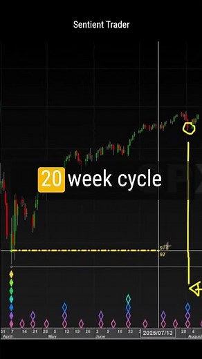 The Resilience of Hurst Cycles Analysis #trading #financialmarket #stockmarket #investing
