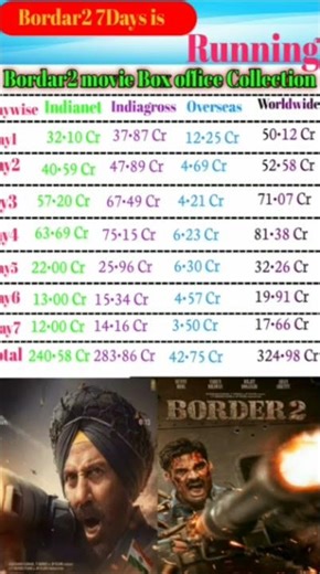 Bordar2 movie Day wise Box office collections#bollywood#sortvideo