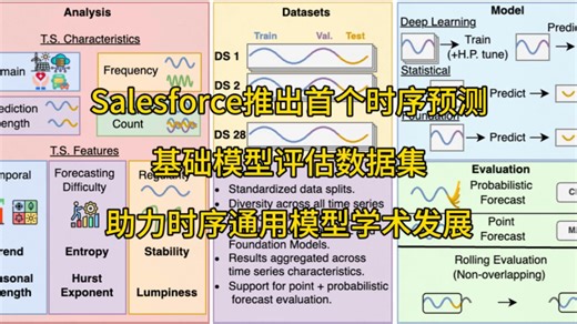 Salesforce推出首个时序预测基础模型评估数据集，助力时序通用模型学术发展#人工智能 #机器学习 #计算机 #论文