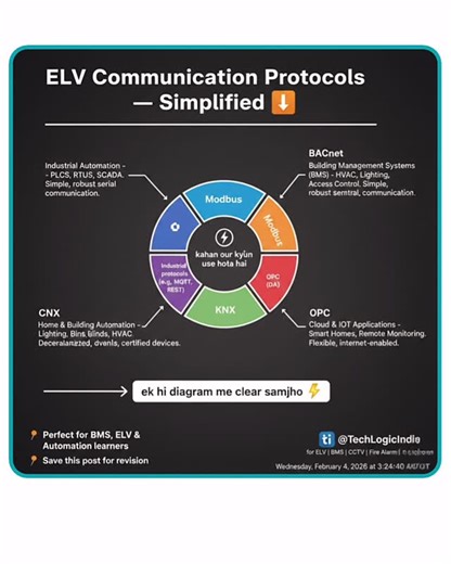 @TechLogicIndia on Instagram: "ELV Communication Protocols – Where & Why They Are Used ELV aur BMS projects me sahi communication protocol choose karna system ke performance aur integration ke liye bahut important hota hai ⚡ Is post me BACnet, Modbus, KNX, OPC aur IP-based protocols 👉 kaunsa protocol kis application ke liye best hai, ek simple diagram ke through explain kiya gaya hai. 📌 Save this post for revision 📌 Share with ELV / BMS learners Follow @TechLogicIndia for daily ELV & Automati