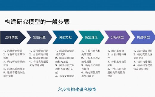 毕业论文中研究模型如何构建？构建研究模型的六大步骤助你快速构建模型。