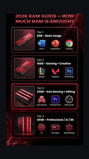 computer gadget hub on Instagram: "2026 RAM Guide – How Much RAM Do You Really Need? | 8GB vs 16GB vs 32GB vs 64GB -------------------- Confused about how much RAM you need in 2026? 🤔 This complete RAM buying guide explains the difference between 8GB, 16GB, 32GB, and 64GB RAM for gaming, editing, streaming, AI workloads, and professional use. 💻 8GB – Basic usage (Word, Chrome, Office work) 🎮 16GB – Gaming + Creative work (Valorant, League, Photoshop) 🚀 32GB – AAA Gaming + Video Editing (Prem