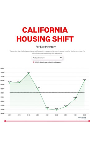 Reventure Data on Instagram: "California’s housing market is shifting fast. Listings are up 50%, while sales have dropped 40% since the peak. This supply-demand gap is pushing prices down, California home values fell 0.44% in March alone. That was the second-largest drop in the U.S., even steeper than Florida’s. Only Colorado saw a bigger decline. Check local market data on www.reventure.app"
