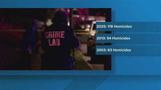 St. Louis homicide rate lowest since 2013