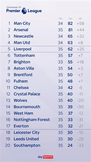What a weekend of football! Here’s how the Premier League looks after a huge round of fixtures. 👀📊 | Sky Sports