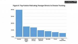 1.4K views · 23 reactions | When it comes to getting Millennials and Gen Z on the road, company culture and mentorship are just as important as compensation. This episode of the 10-44 takes a deep dive into new research on the future of the trucking workforce and what it will take to build it. https://bit.ly/3QFXJYM | Chevron Delo | Facebook